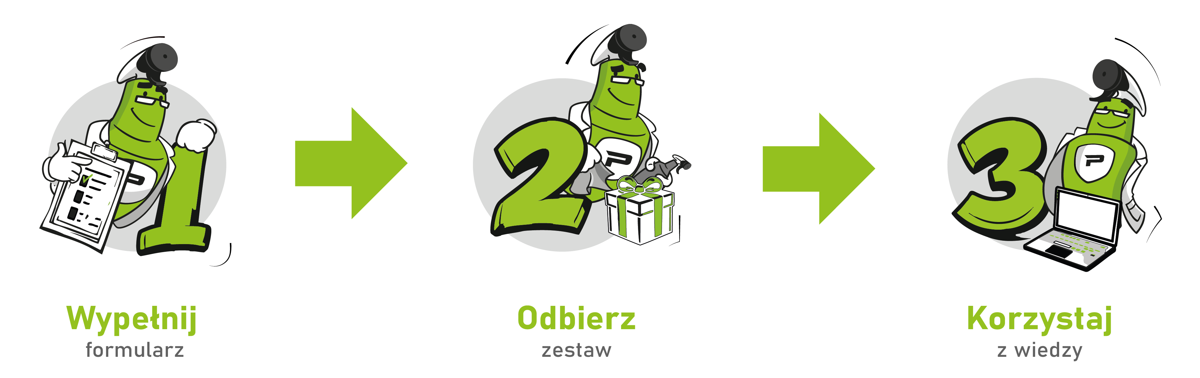 Trzy kroki: Wypełnij formularz, Odbierz zestaw, Korzystaj z wiedzy